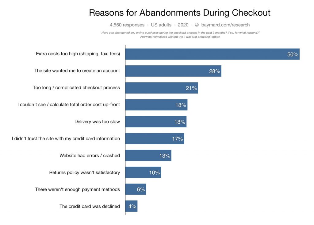 This visual represents the statistic about reasons for cart abandonment during e-commerce checkout