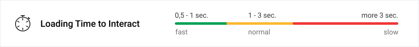 the visual explains the importance of website loading time