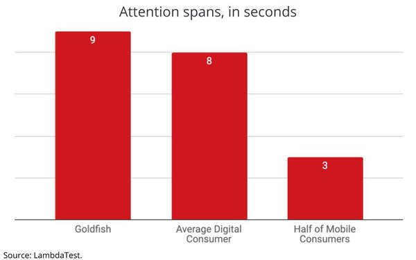 Attention spans, in seconds
