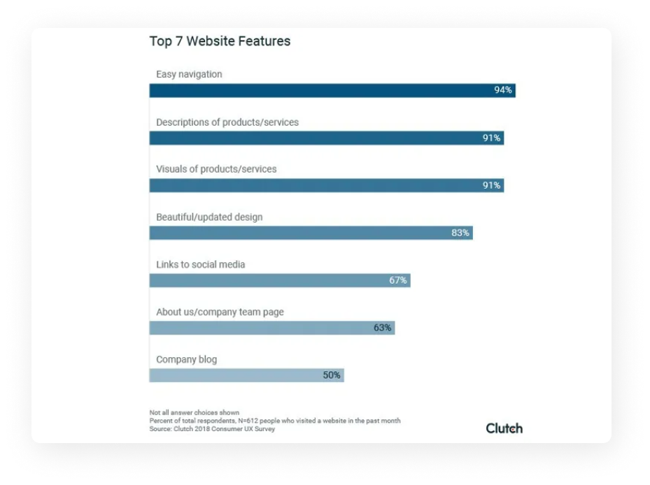 the visual represents statistic of the top 7 website features