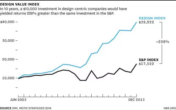 the visual represents a graph explaining why does account page UX design matter so much